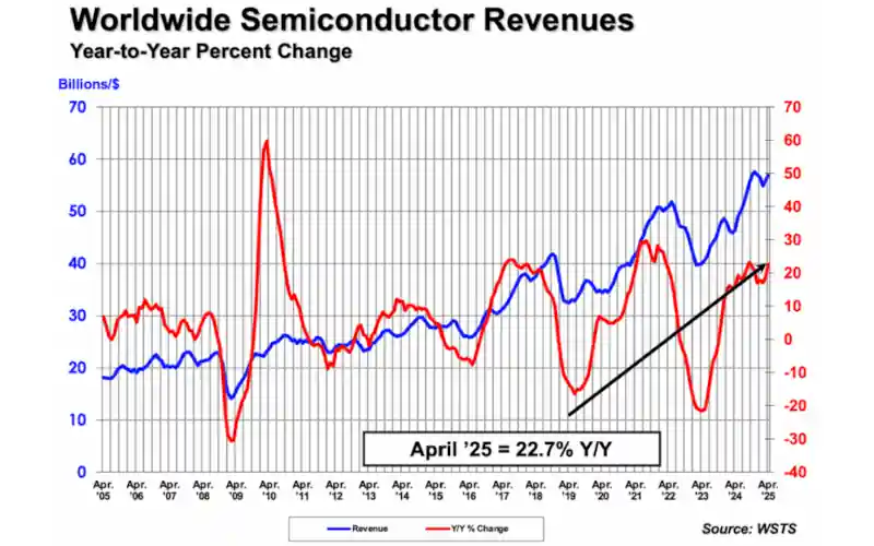 Worldwide Semiconductor Revenues Year-to-Year Percent Change 2025 04