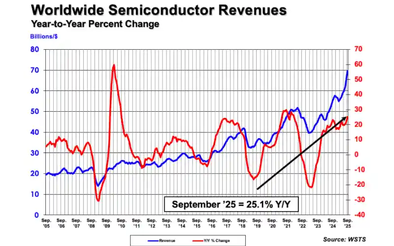 Worldwidw semiconductor revenues