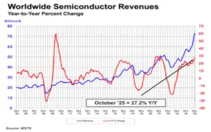 WSTS Semiconductor Sales 2025 october