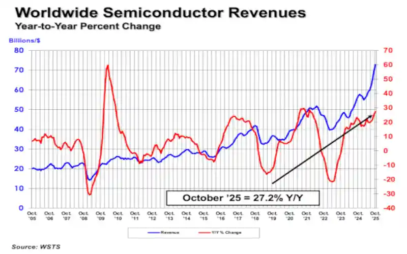WSTS Semiconductor Sales 2025 october