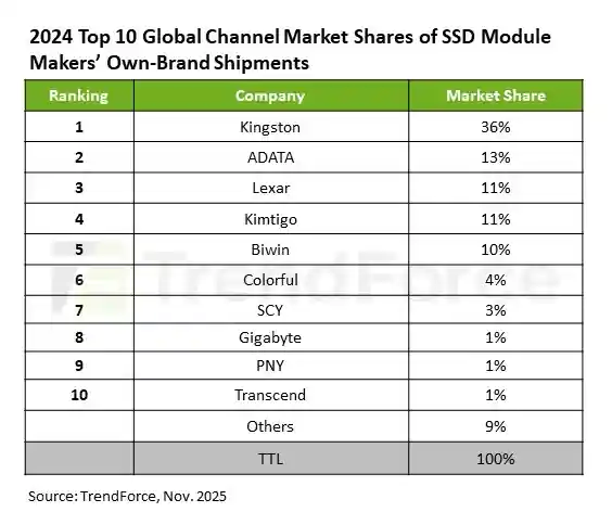 Ssd market share