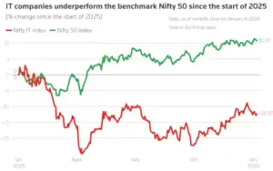 Nifty IT and Nifty 50