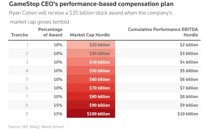 Ryan Cohen compensation plan