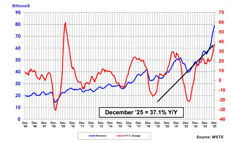 Worldwide Semiconductor Revenues (Year to year percent change)