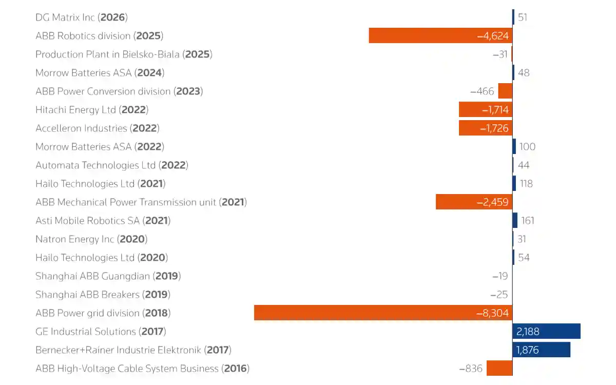 ABB: Recent M&A Deals ABB: Recent M&A Deals