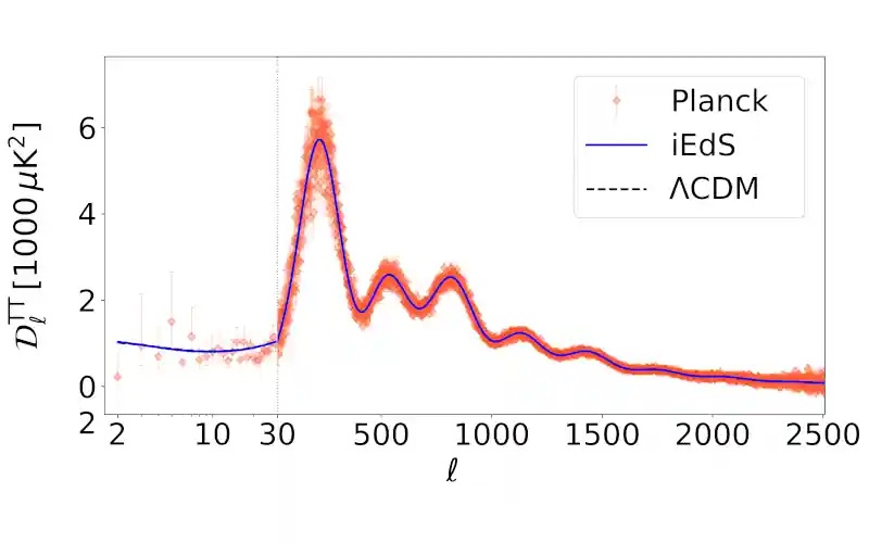 Comparison of Planck measurements with theoretical curves shows that the new iEdS model fits the cosmic microwave background radiation data as well as the standard dark energy model (ΛCDM). This is achieved with a Hubble constant of 72.5 km/s/Mpc, which is consistent with the value obtained from type Ia supernovae, eliminating the Hubble voltage problem. [Source: Raffai et al. 2025]